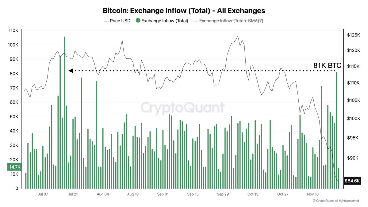 jjcmoreno's tweet image. Yesterday&apos;s Bitcoin exchange inflows (81K) were the largest since mid-July.