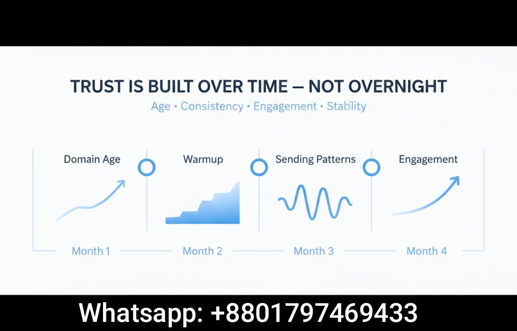 hasan_m54282's tweet image. Cold email works when trust is earned slowly.
Age → Warmup → Patterns → Engagement.
Play the long game.

Need support? WhatsApp: +8801797469433

#ColdEmail #Deliverability #InboxPlacement #EmailReputation