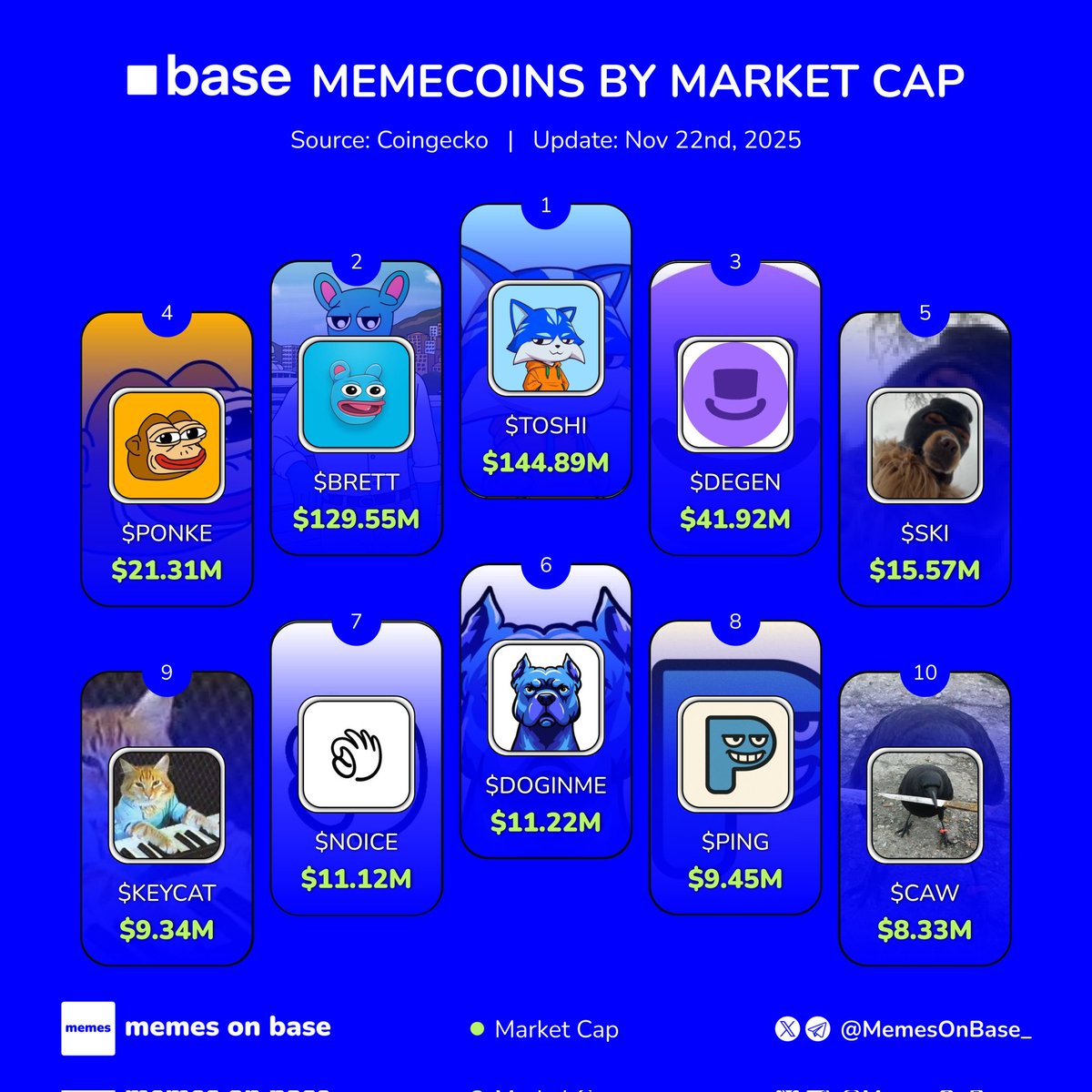 🟦 Top Base memecoins By Market Cap!

What’s on your bullish radar?👇

🔵 $TOSHI
🔵 $BRETT
🔵 $DEGEN
🔵 $PONKE
🔵 $SKI
🔵 $DOGINME 
🔵 $NOICE
🔵 $PING
🔵 $KEYCAT
🔵 $CAW