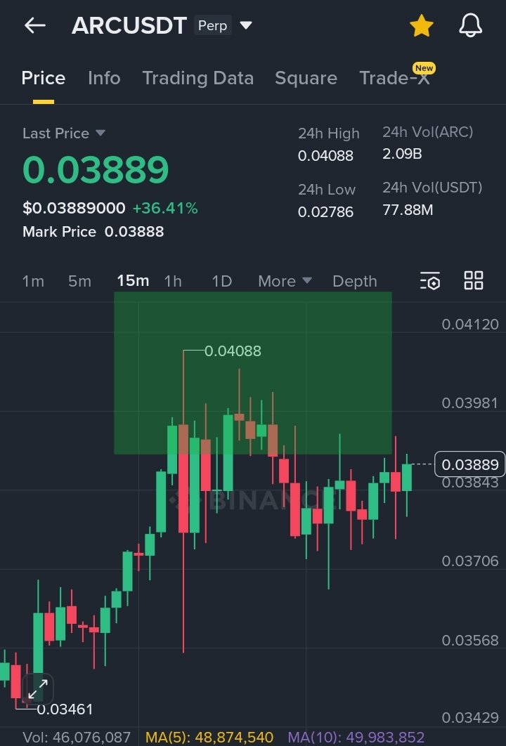 Call4Tokentalk's tweet image. ARC Trade Update — All TP Levels Reached

$ARC progressed firmly after triggering the long setup, following the expected upward movement from the defined entry zones. Price action demonstrated steady momentum throughout the session, allowing each target to be achieved in a…