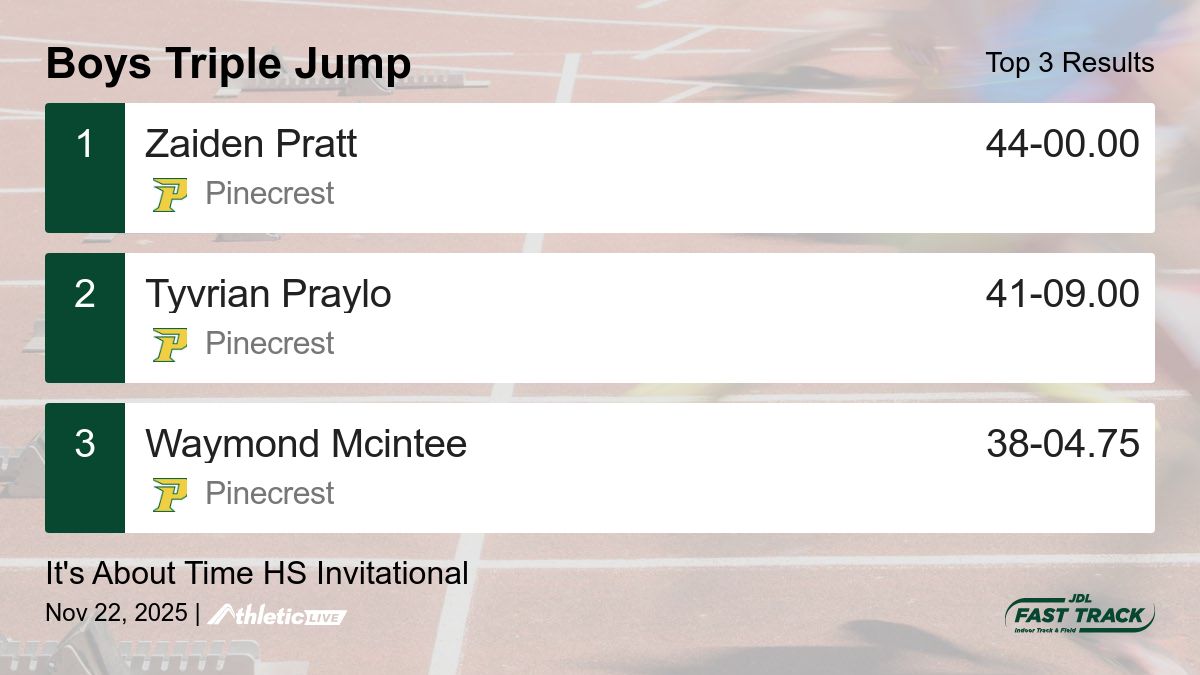 JDLFastTrack's tweet image. Full results for the Boys Triple Jump are available. jdl.anet.live/99syq3

It&apos;s About Time HS Invitational