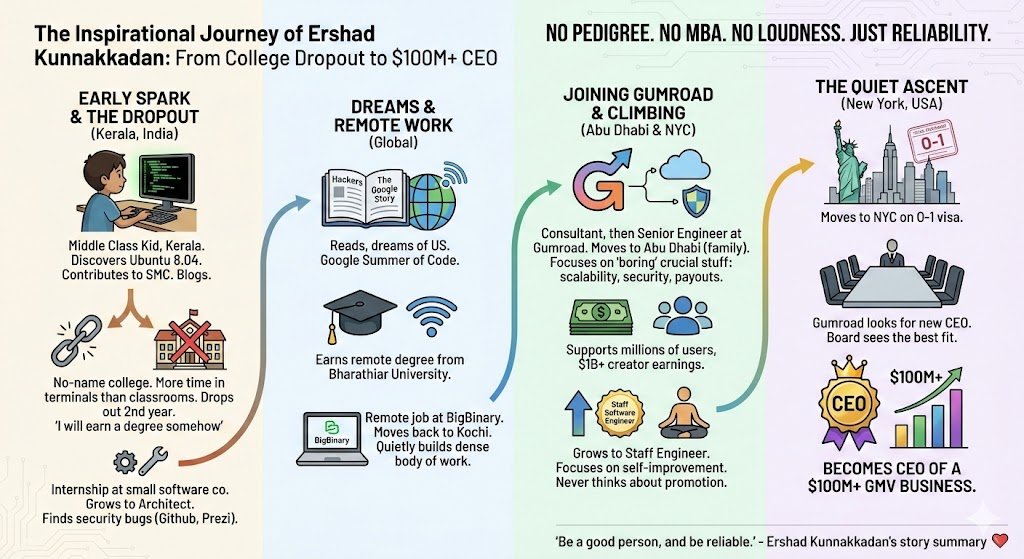 RT @Saboo_Shubham_: 대학 중퇴생에서 뉴욕에서 1억 달러 이상의 회사 CEO로 성장했습니다.