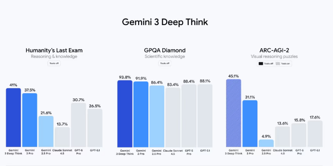 geek_bhuvnesh's tweet image. After Gemini 3 pro launch, I was thinking about how the whole AI race is shaping up.
For a long time, most people believed Google was way behind in the AI race, especially after the rushed launch of Google Bard, which turned out to be a disaster. But they learned from it, and…