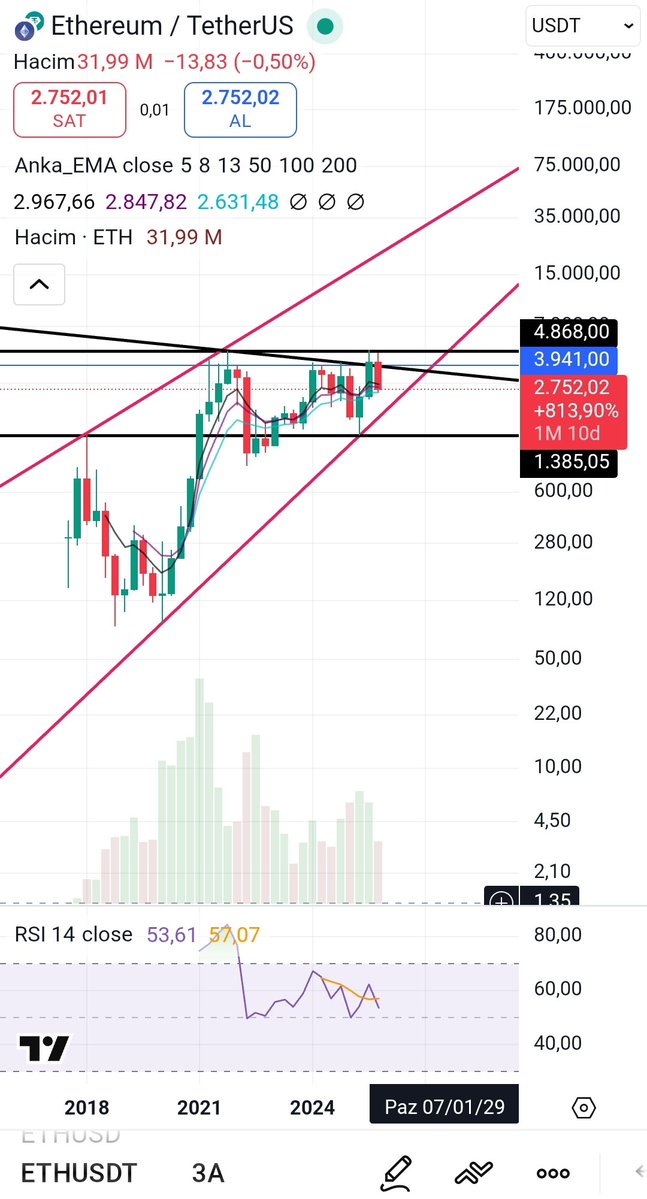 bistkender's tweet image. #ethusdt #etherium #eth 3A log grafik

EMA13 2630$ civarında bir dönüş gelmeli. Kırmızı trende inerlerse destek 1870$ civarında