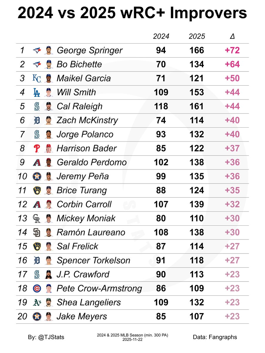 TJStats's tweet image. Largest Improvements in wRC+ from 2024 to 2025