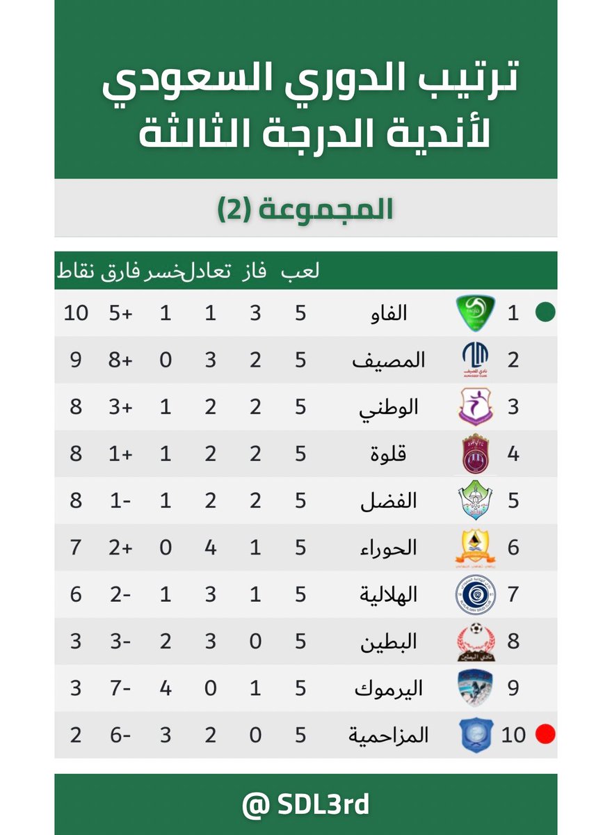 SDL3rd's tweet image. ترتيب مجموعات #دوري_الدرجة_الثالثة بعد نهاية الجولة الخامسة: