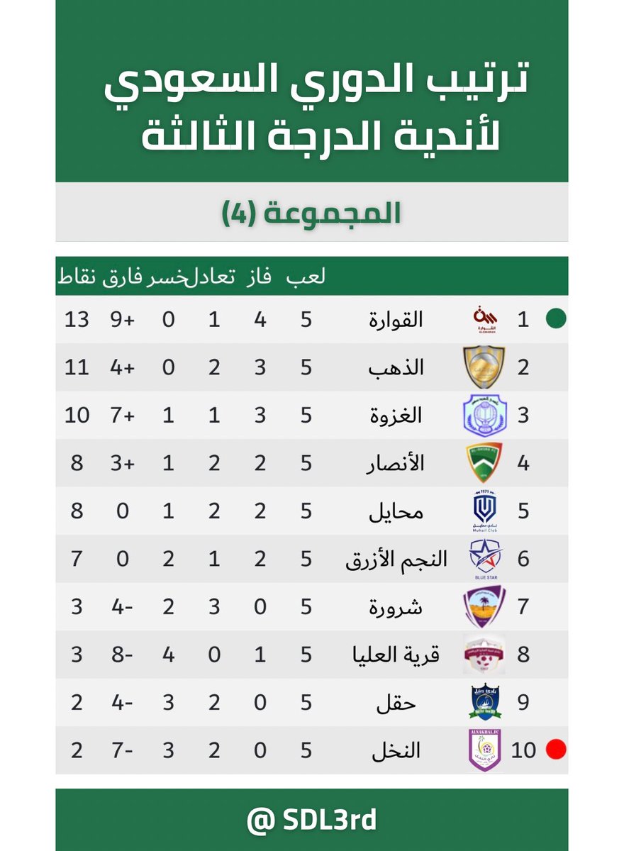 SDL3rd's tweet image. ترتيب مجموعات #دوري_الدرجة_الثالثة بعد نهاية الجولة الخامسة: