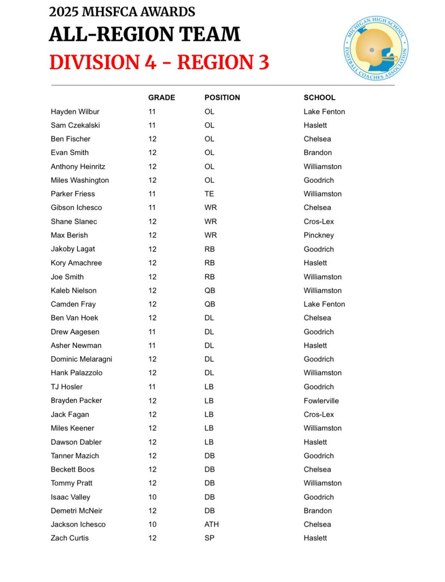 Blessed to be named Division 4 All-Region!