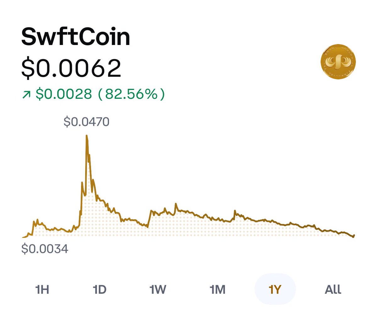 thomasnegeri's tweet image. 👁️ 👁️ Look at #SWFTC’s yearly price chart .
In my opinion now is a great time to accumulate this hidden gem 💎 
$SWFTC TO $1 ⁦@SwftCoin⁩ ⁦@coinbase⁩ ⁦@CoinMarketCap⁩ ⁦@BiconomyCom⁩