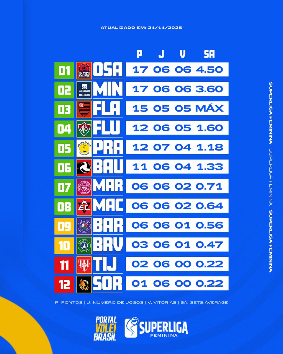 🗒️ Tabela de classificação da Superliga Feminina 25/26 atualizada após o fim da rodada. O Sesc Flamengo tem um jogo a menos e o Dentil Praia Clube tem um jogo a mais:⤵️

🟩 G8 (Playoffs)
🟩 Zona de Classificação (Copa Brasil)
🟨 Zona de Permanência para 26/27
🟥  Rebaixamento
