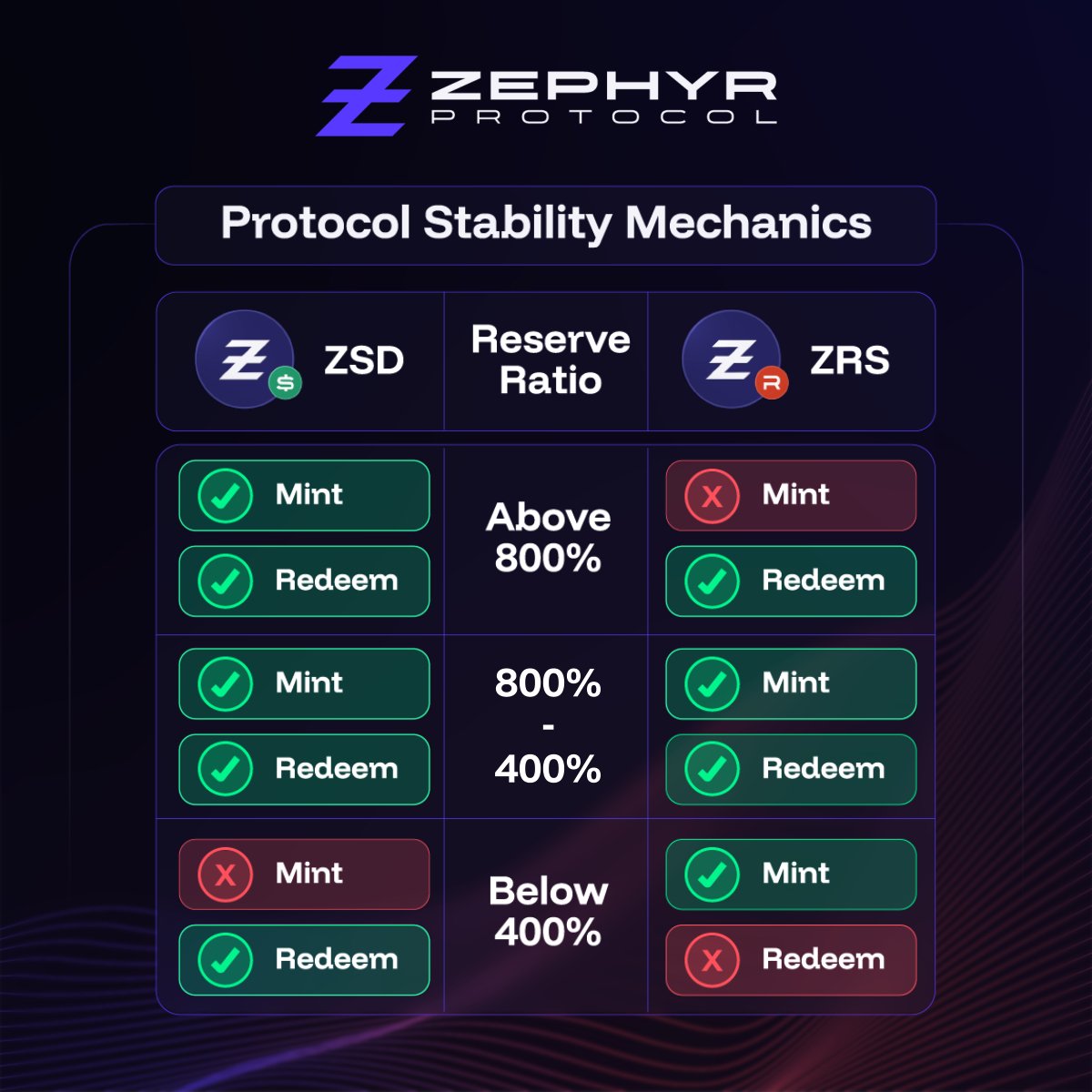 DerilPana's tweet image. Are U interested into some $ZRS s? 
With 2 or 3 cents that $ZEPH price increase ($0.93 now) it would be imposible cause +%800 collateral at the back for the un-trazable $ZSD stable dollar. 
@XTexchange
 Is leading the way at daily  volume. Liquidity increasing at XT exchange.…