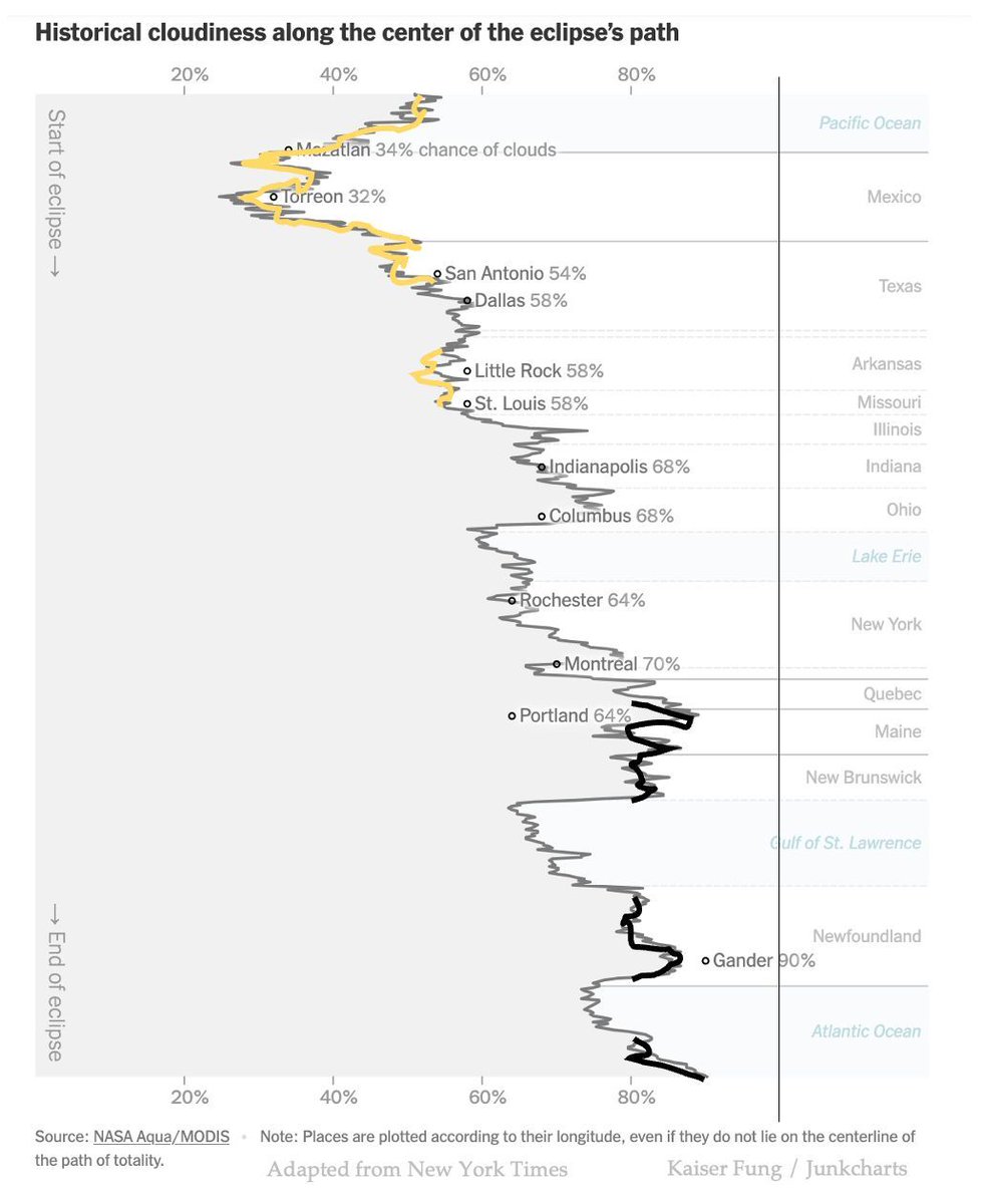 junkcharts's tweet image. Presenting complex charts in steps #junkcharts: junkcharts.com/putting-the-la…