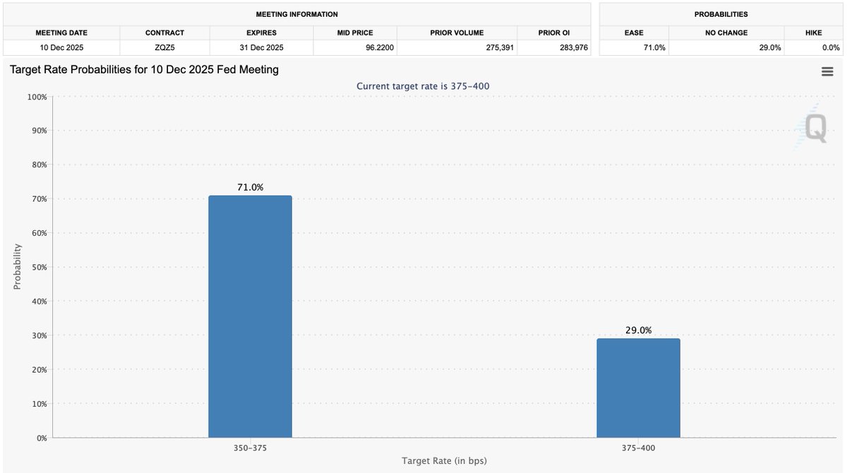 TheCryptoLark's tweet image. Rate cut odds for December have risen to 71%

BULLISH!!