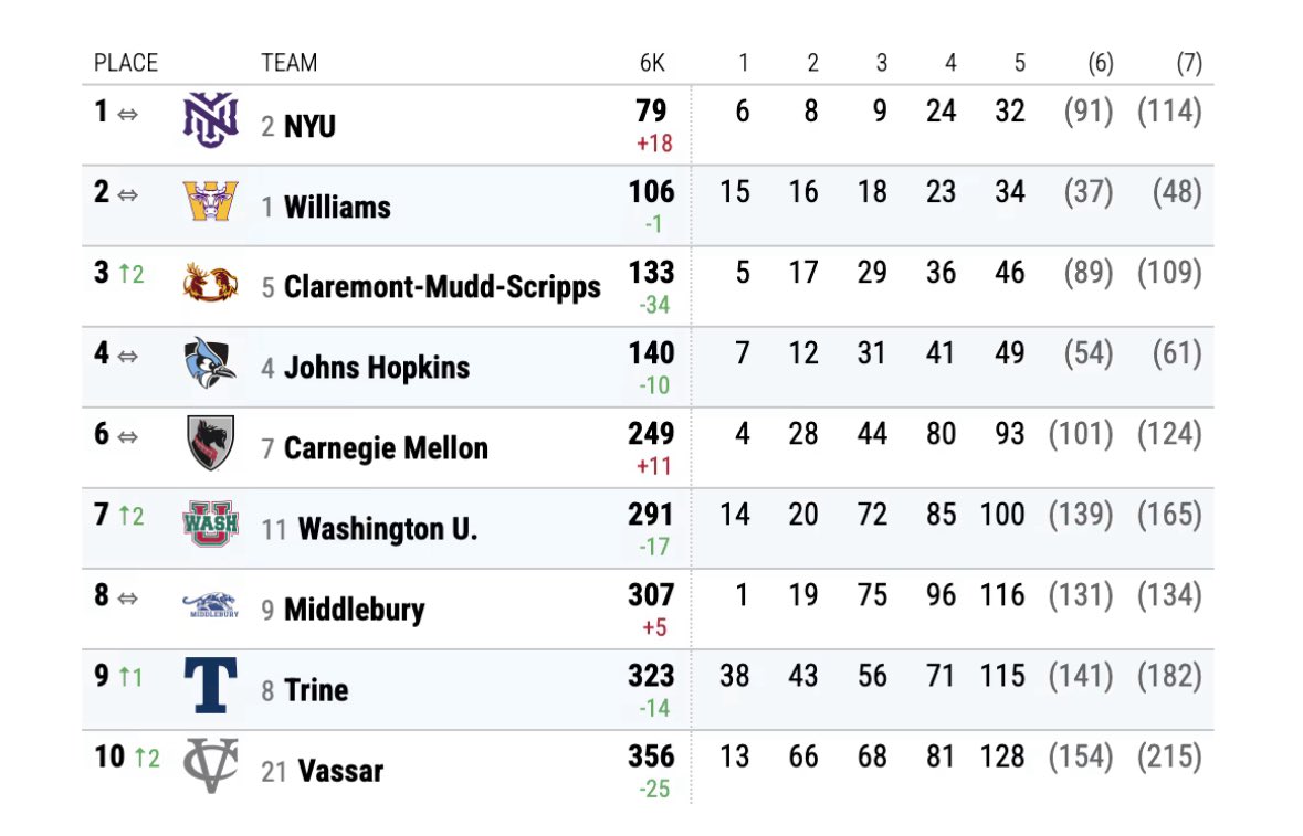 sspinella84's tweet image. Go violets! DIII XC champs! My Alma mater