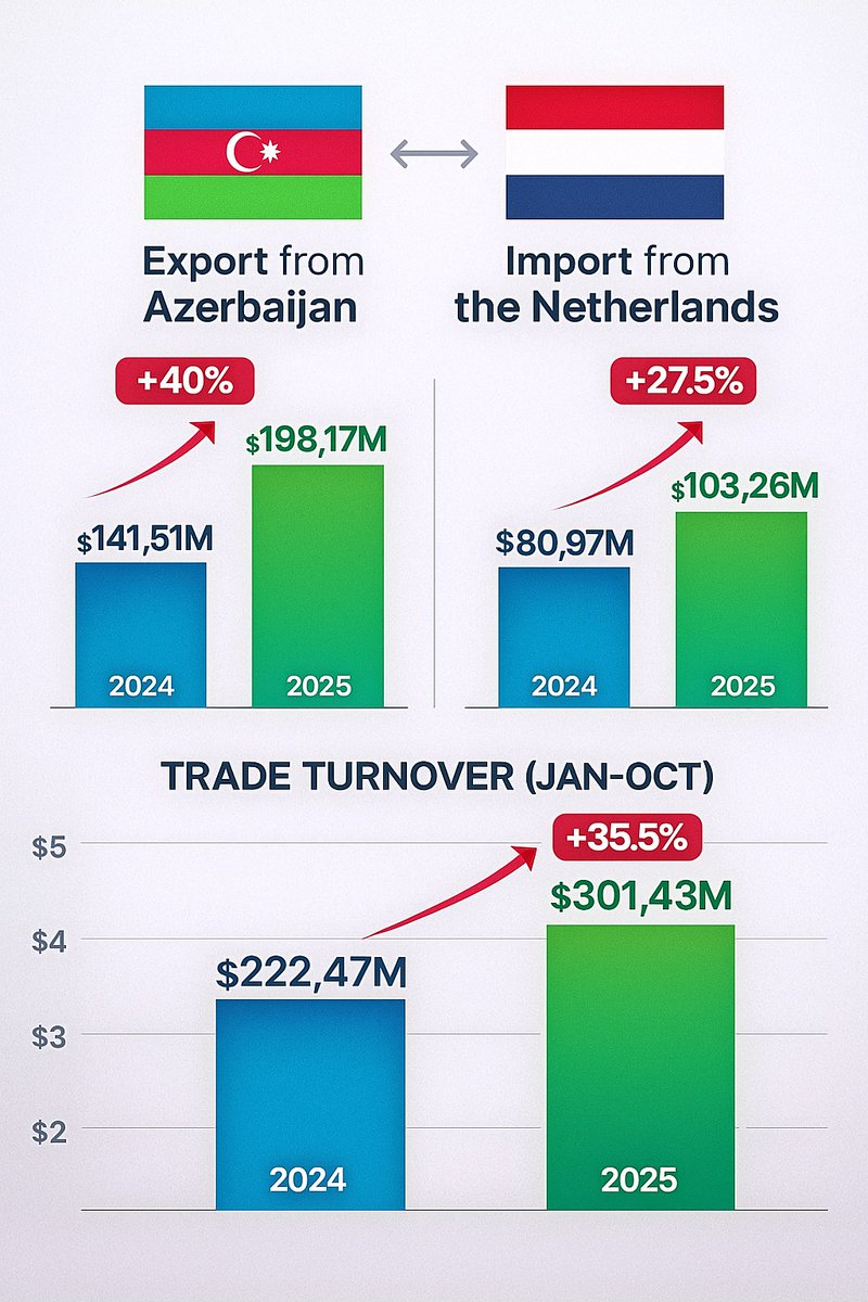 M_Ahmadzada's tweet image. Azerbaijan and the Netherlands recorded significant progress in bilateral trade during January-October 2025. Compared with the same period in 2024, 🇦🇿 exports to 🇳🇱 surged by 40%, while imports increased by 27.5%, resulting in a 35.5% rise in overall trade turnover.
