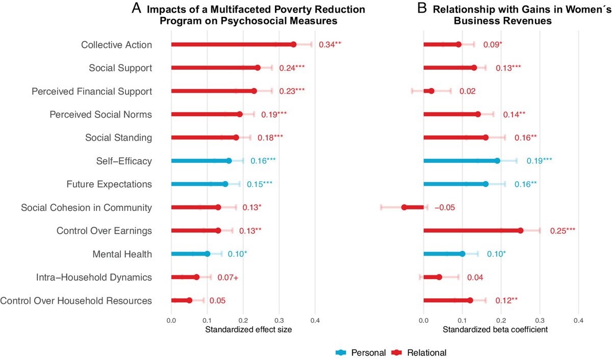 A field experiment (n = 2,628) compared a personal agency intervention and relational agency intervention.

Only relational agency caused significant improvements in economic outcomes over 12 months among a sample of women in rurlal Niger, where  interdependence is valued