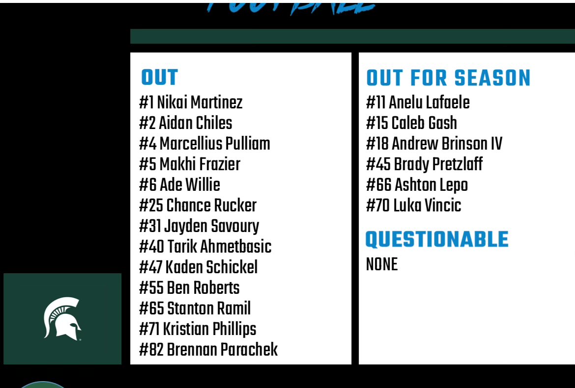 StephenM_Brooks's tweet image. Michigan State’s availability report for today at Iowa. QB Aidan Chiles, RB Makhi Frazier and S Nikai Martinez among the notables unavailable.