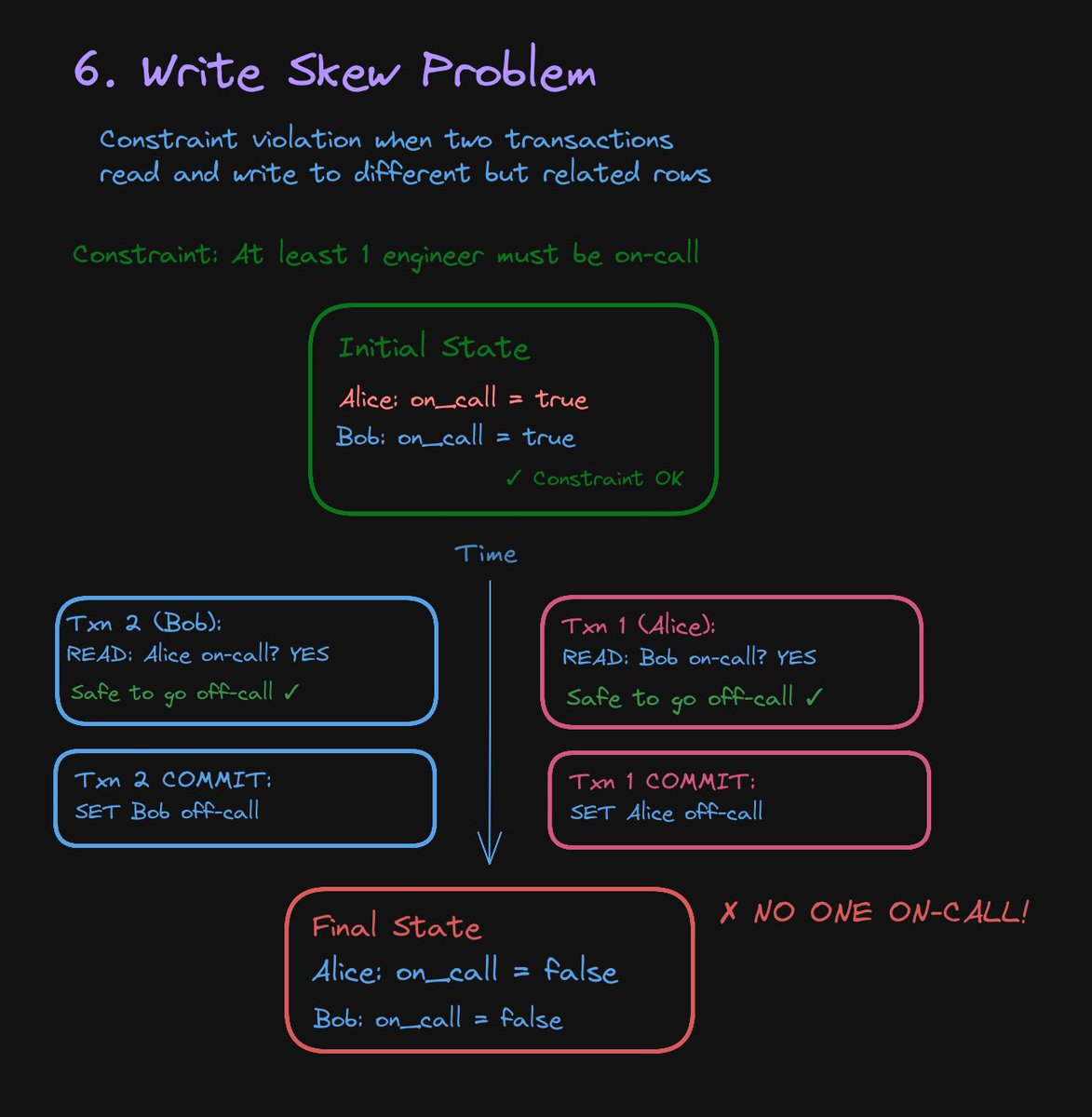 thegeeknarrator's tweet image. Databases implement SERIALIZABLE by using Pessimistic Locking.

This means they literally lock the rows you read, forcing other transactions (people) to wait. 

It is safe, but can “kill” performance.

PostgreSQL as usual is different as it uses Serializable Snapshot Isolation…
