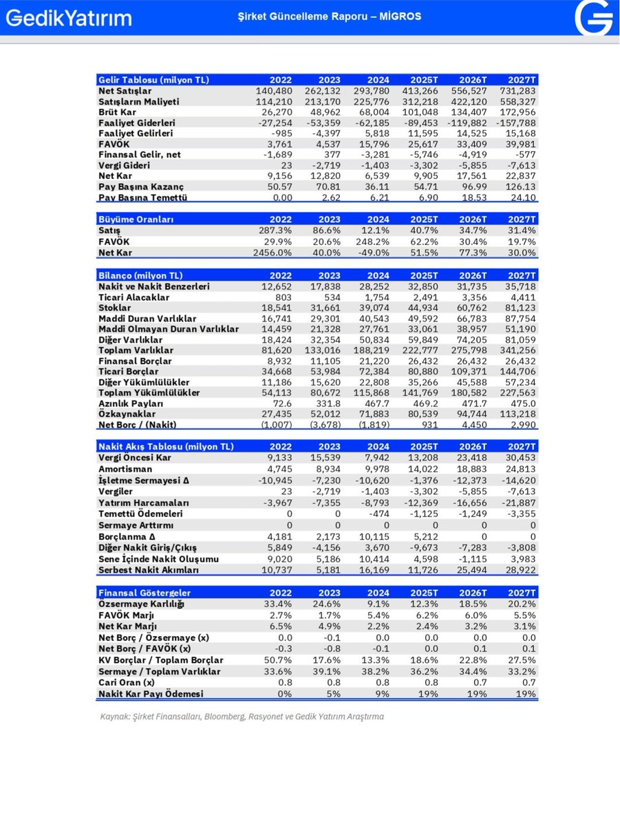taha_kilinc's tweet image. Gedik Yatırım #MGROS Hisse Analizi 

 🛒 Migros’un Sonuçları (3. Çeyrek 2025)

•Kâr ve gelirler: Migros bu dönemde 9,4 milyar TL faaliyet kârı (FAVÖK) ve 3,9 milyar TL net kâr açıkladı. Beklentilerin üzerinde geldi.
•Borç durumu: Şirket artık borçlu değil, aksine 159 milyon TL…