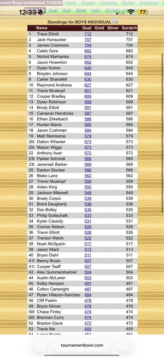 Salem Tournament after Game 3 —
Marhanka leads the team with a high game of 268 and sits in 5th place. Varsity team is in the Gold Division in 4th place. JV team sits in Silver division for 12th place. 🎳🎳
#SalemWildcatPride ❤️🐾