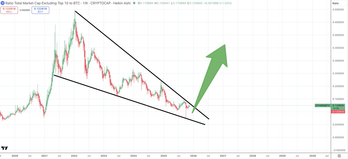 OTHERS/BTC WEEKLY

This is FIVE, yes '5' years of falling wedge consolidation for the altcoin marketcap. Now imagine what happens to alts when this finally pops off 🚀🚀