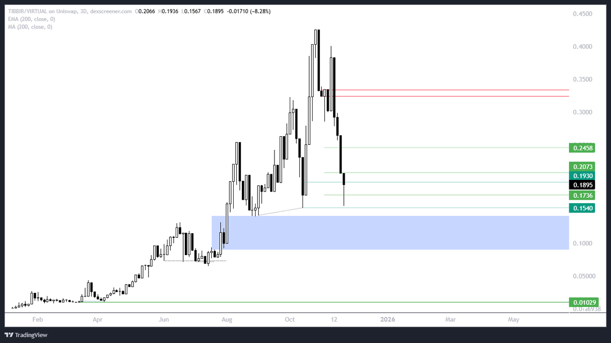 $TIBBIR - Dip Fills will be targeting 0.30s to exit them.

Raging Bull above Red zone 🎯

Bear market swings and accumulate lower while under Red zone.