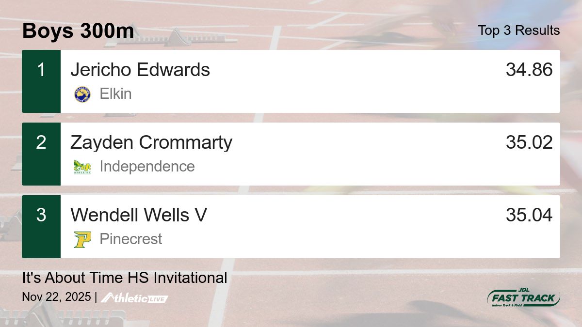 JDLFastTrack's tweet image. Full results for the Boys 300m are available. jdl.anet.live/o1ptm1

It&apos;s About Time HS Invitational