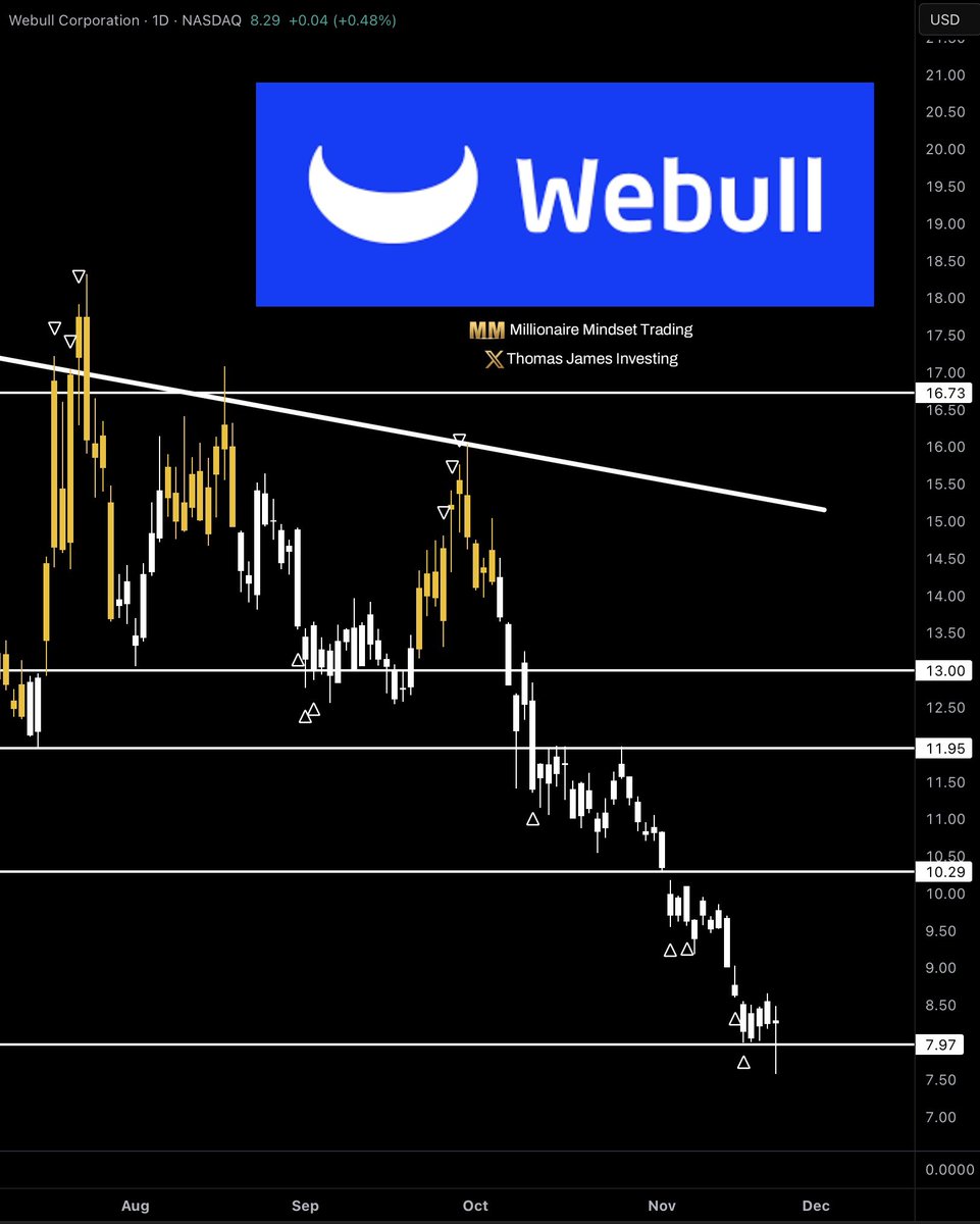 Thomas_james_1's tweet image. Looks like $BULL is starting to find some support here around the $8 level, which is pretty wild considering how volatile the market has been lately! 

It wouldn’t surprise me to see $BULL pull back further, maybe to $6/$7, just like stocks like $SOFI and $PLTR did back in 2022…