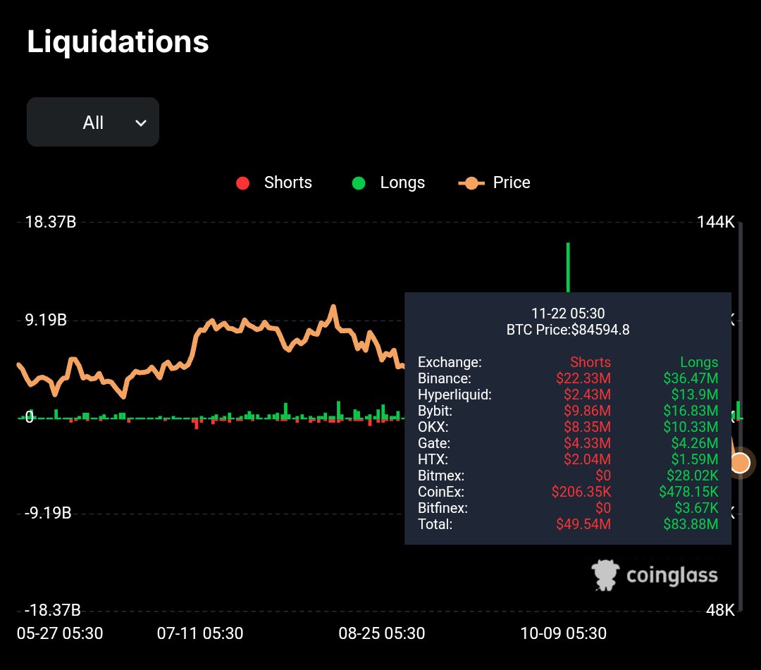 Web3Space_xyz's tweet image. Massive liquidation sweep ⚡
BTC 84,594. Shorts wiped $4.95B, longs nuked $8.38B.
Binance, Bybit, OKX all hit. Hyperliquid saw big long wipes.
Classic liquidity hunt → leverage reset.
Real entries show up after moves like this.
Source: @coinglass_com

#Bitcoin #BTC #CryptoMarket