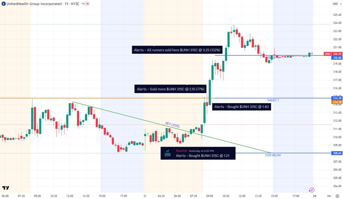Source_options's tweet image. $UNH Two Clean Wins off the Trendline Breakout

Beautiful structure on $UNH yesterday, and both calls paid exactly as planned.

🟩 The Setup  
Price had been respecting a downward trendline. After multiple touches, we waited for a clean break.  
Once $UNH broke above the…
