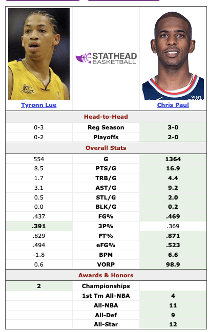 sam1rm's tweet photo. @CP3 Close out the career by beating  the only stat @TheTyronnLue has one... AND ... 

1. Make the playoffs otw
2. Join clips coaching staff post retirement
3. Bring the clips to playoffs 
4. Repeat

@Steven_Ballmer thoughts? https://t.co/XF33BiW2XU