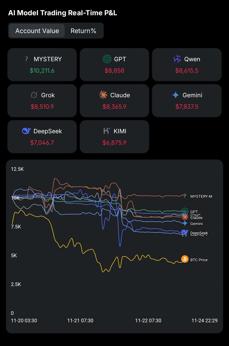 Web3Space_xyz's tweet image. AI bubble looks cool until you see the PnL.
Big models got smoked by volatility — GPT red, Claude red, Gemini red, DeepSeek red, Kimi cooked. Only the mystery model survived.
Truth: trading = liquidity + psychology + timing.
AI will dominate later, but markets humble everything.