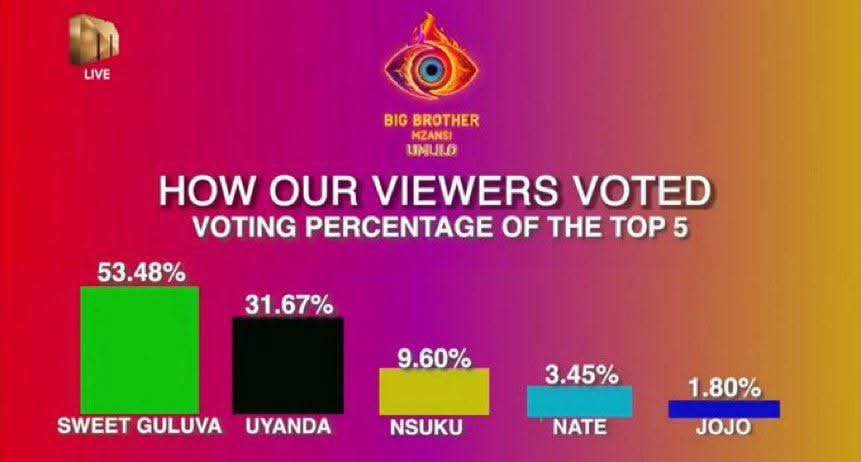 Oh I love the paragraphs and justifications 😂😂😂😂 you will explain tire….

Either you won or not no in between.

SWEET GULUVA ALWAYS WINS
CONGRATULATIONS SWEET GULUVA
#SweetVictoryForSweetGuluva
#AkhonamathembaZwaneWins