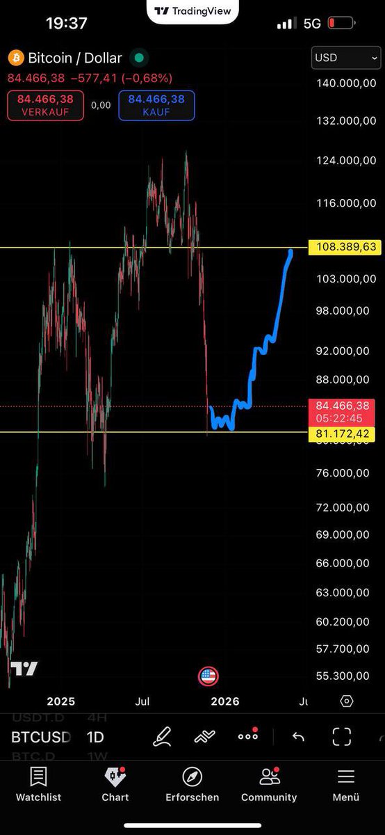 $BTC / Daily Chart

Support at 81k
Hold it and send it back to 108k

Likely we will reject at 108k