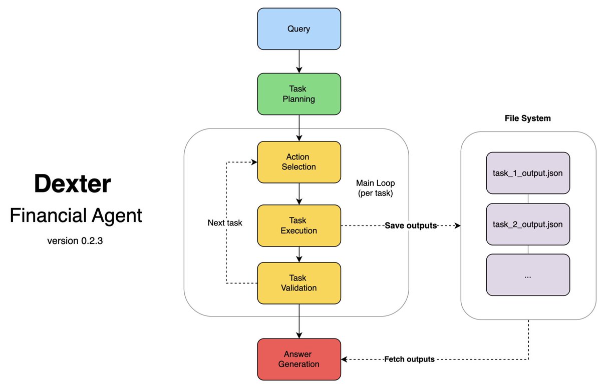 virattt's tweet image. I updated our system design for Dexter.

This week we gave Dexter memory through the file system.

How it works:
1 • Dexter runs tasks
2 • saves tool outputs
3 • passes around output summaries
4 • loads full outputs at the end
5 • generates final answer

Before saving each…
