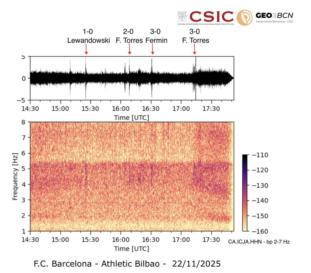 El <a href="/FCBarcelona_cat/">FC Barcelona</a> torna a marcar gols al Spotify Camp Nou i el sismómetre del <a href="/GEO3BCN_CSIC/">GEO3BCN - CSIC</a> detecta el moviment del terra durant les celebracions
