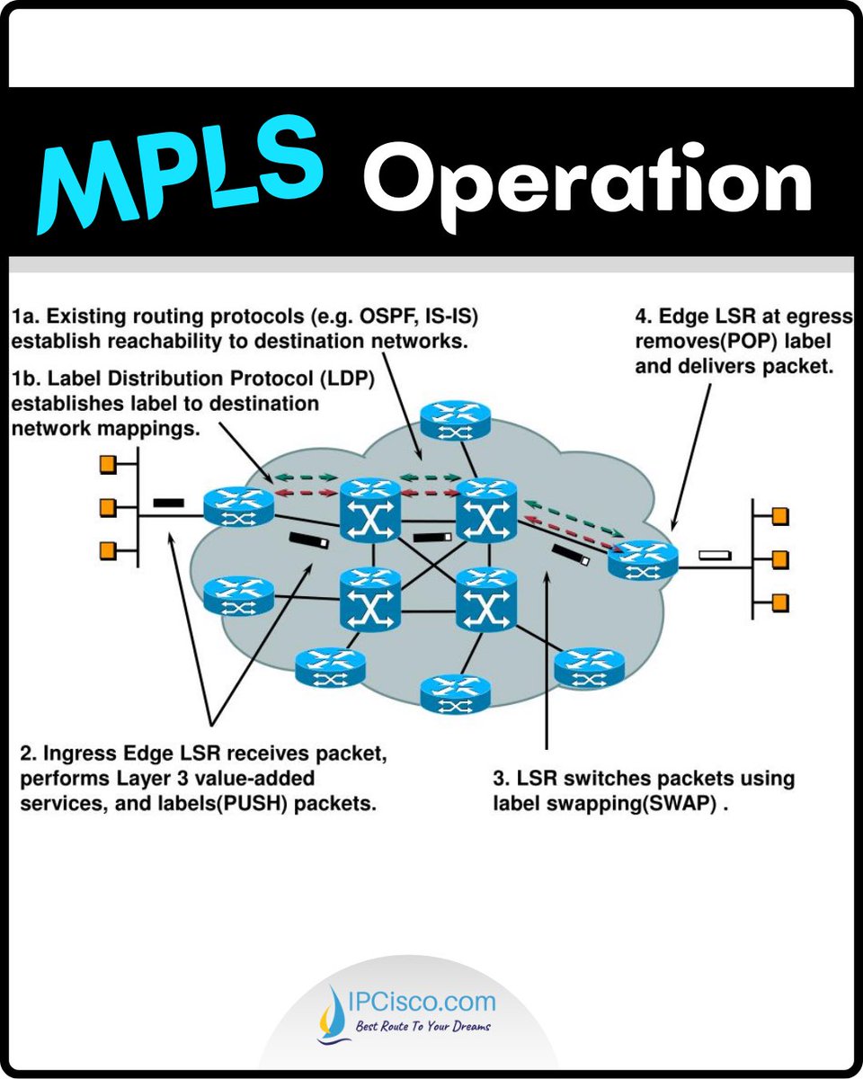 ip_cisco's tweet image. MPLS &amp;amp; MPLS-TE Operations!! ~ IPCisco
.
CCNA Lab Offers: ipcisco.com/membership/
.
Please Like &amp;amp; Retweet..:)
.
#ccna #cisco #network