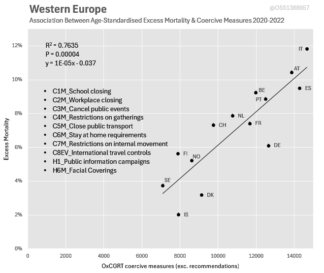 <a href="/mattwridley/">Matt Ridley</a> Public panic/ outrage, coverage &amp; policy all converge &amp; reinforce one another in a perfect storm to obliviously exacerbate outcome. It's true beyond Covid.
This is probably the best mini-🧵 about NPIs/mortality observations you'll ever (not) see.
x.com/OS51388957/sta…