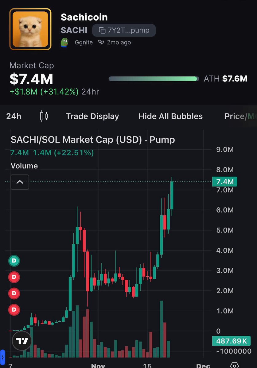 Na_Ya_0x's tweet image. $SACHI $7.4Million Market Cap, Congrats! #exitliquidity 

@sachicoinx