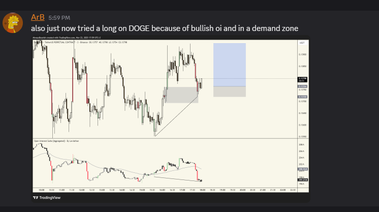 ArBMarkets's tweet photo. On my new FREE Discord server I already handed everyone a $DOGE long.
Join for the next setups, market breakdowns, and real-time thoughts — all free, no paywalls, no tricks.
#Crypto #DOGE #Bitcoin #Ethereum #Solana #TradingCommunity #FreeDiscord #CryptoTA #RiskManagement
https://t.co/FgydIHfxr4