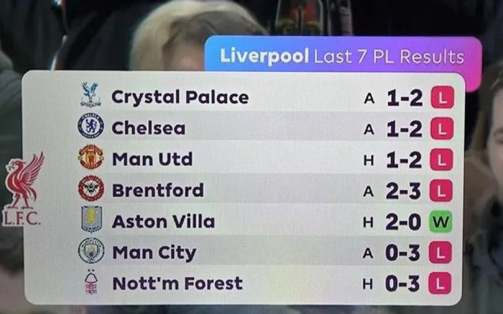 Nigerians supporting Liverpool are in deep sh!t rn .headache everywhere for them ..

While Liverpool are causing enough misery to their lives , bandit's, Boko Haram,ISWAP &amp; Fulani herdsman etc are already at their door steps in Nigeria 🤣