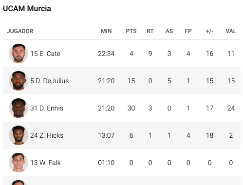 vaya partidazo de todo el <a href="/UCAMMurcia/">UCAM Murcia</a> y en especial de <a href="/canadiankidDJE/">Dylan Ennis</a>  (congrats!  😉 )con 30 puntos en Lleida <a href="/ACBCOM/">Liga Endesa</a> huele a MVP de la jornada