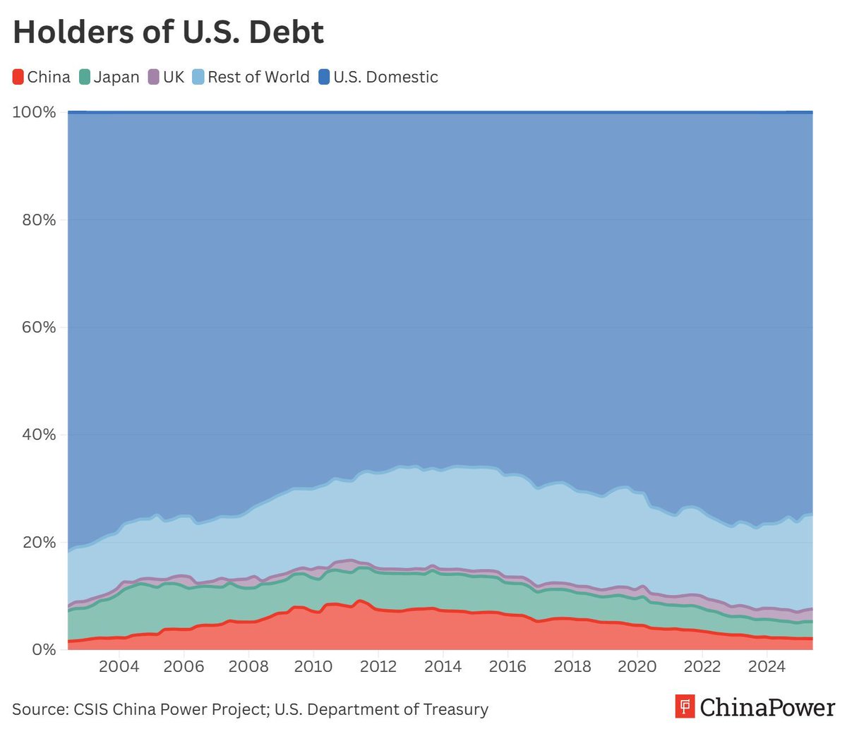 ChinaPowerCSIS's tweet image. Roughly 70-80% of U.S. debt is held domestically, not by foreign governments. China’s share is only less than 2% and is shrinking. Learn more about China&apos;s ownership of U.S. debt: buff.ly/jcj3gjA