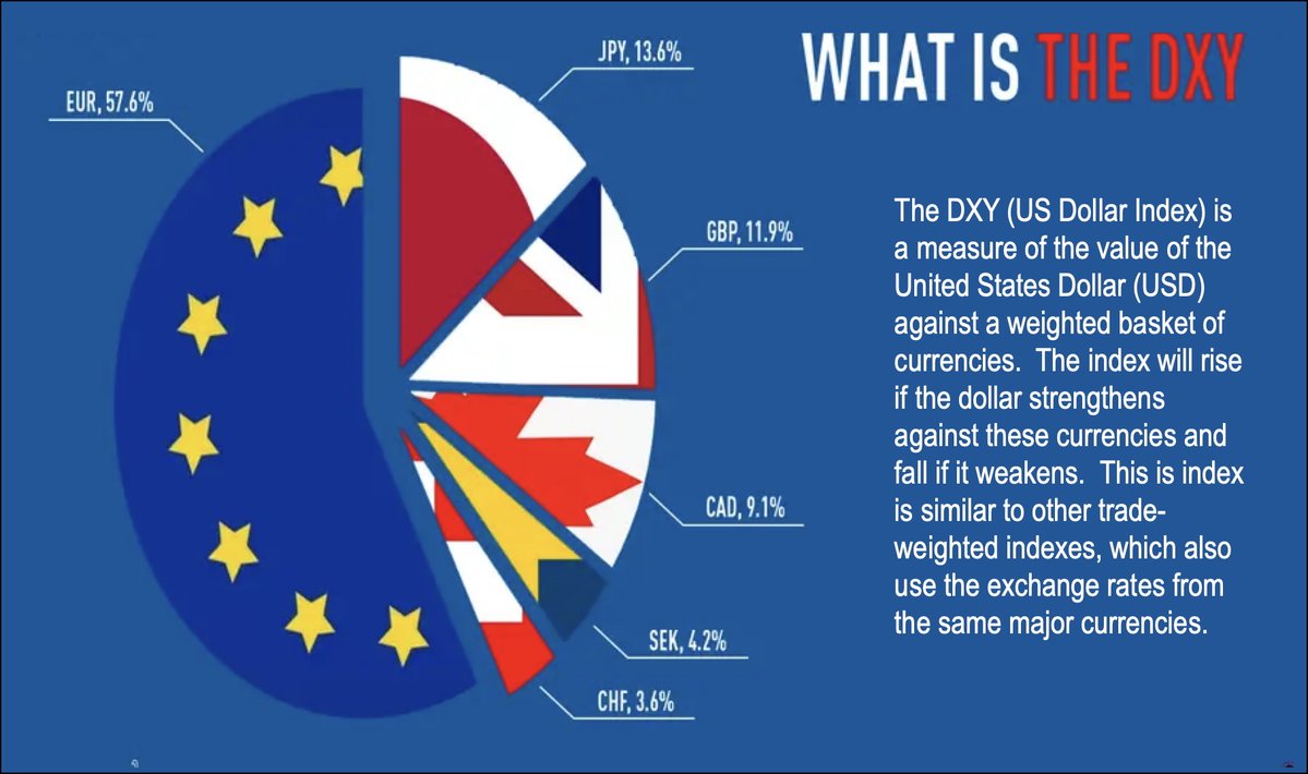 Response
Agree DXY is not USD.
It's currently 57.6% EUR.👇
Agree strengthening is a sign of liquidity strain.

On your suggestion "... BTC does not correlate with global liquidity that well...", I believe that correlation has varied considerably ... but on average has shown a