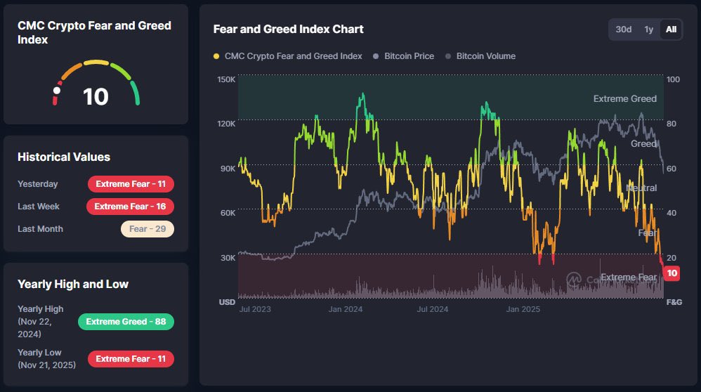 💥BREAKING:

CRYPTO FEAR &amp; GREED INDEX FALLS TO 10 'EXTREME FEAR,' THE LOWEST EVER RECORDED ON COINMARKETCAP.

BUY WHEN OTHERS ARE FEARFUL – WARREN BUFFETT