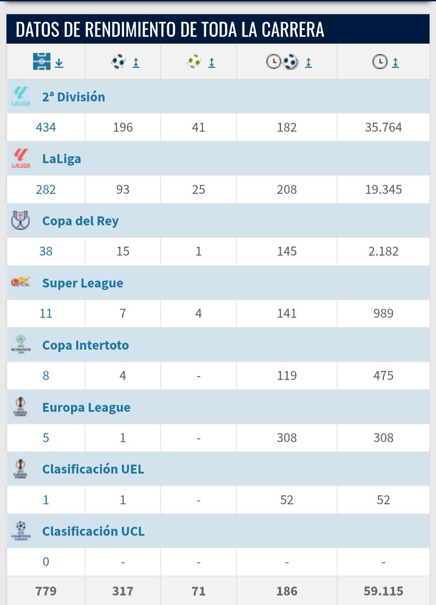 SanyoPick's tweet image. 24 partidos en competición europea Rubén Castro 🤣🤣🤣🤣
Jugó 5 de uefa y 1 de previa,en total 6 PARTIDOS.

Si quieres sumar los 8 de Intertoto,que lo vas a hacer,jugó 14.

24 🤣🤣🤣🤣