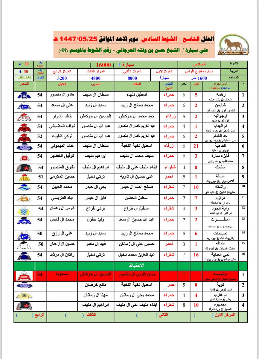 ⭕️ رشح لشوط السادس بكره واكسب 

500 ريال جائزة نقدية 💶+قسيمة من ريشيو ب300 ريال
الاول 300 ريال + قسيمة 150 
الثاني 200 ريال + قسيمة 150 
آلية المسابقة :
نسخ نص التغريدة التالي وتغرد فيه بحسابك.