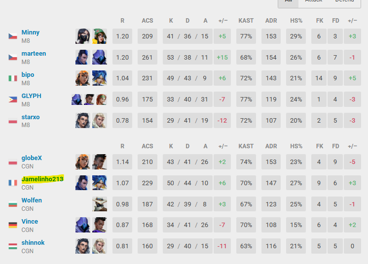 flopdibidonvlr's tweet image. désolé pour l'absence, mais on revient avec du lourd.

@Jamelinho213 A BATTU @gentlemates EN TURQUIE ✅
un BO3 qui ce termine en 2-1 pour CGN !
Il valide une finale assurée ! et donc un TOP 2 MINIMUM

si vous likez beaucoup ce post on met une photo exclusive de Jamelinho 🍌