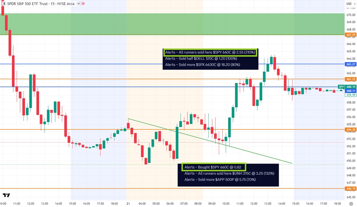 Source_options's tweet image. $SPY 660C | $82 → $255 / 210% 🔥

This trade is a perfect example of how the simple, repeatable Source strategy does the job every single time, no guessing, no overthinking, just levels + structure.

🟩 The Setup  
My entire plan was built around one thing:  
**The trendline +…