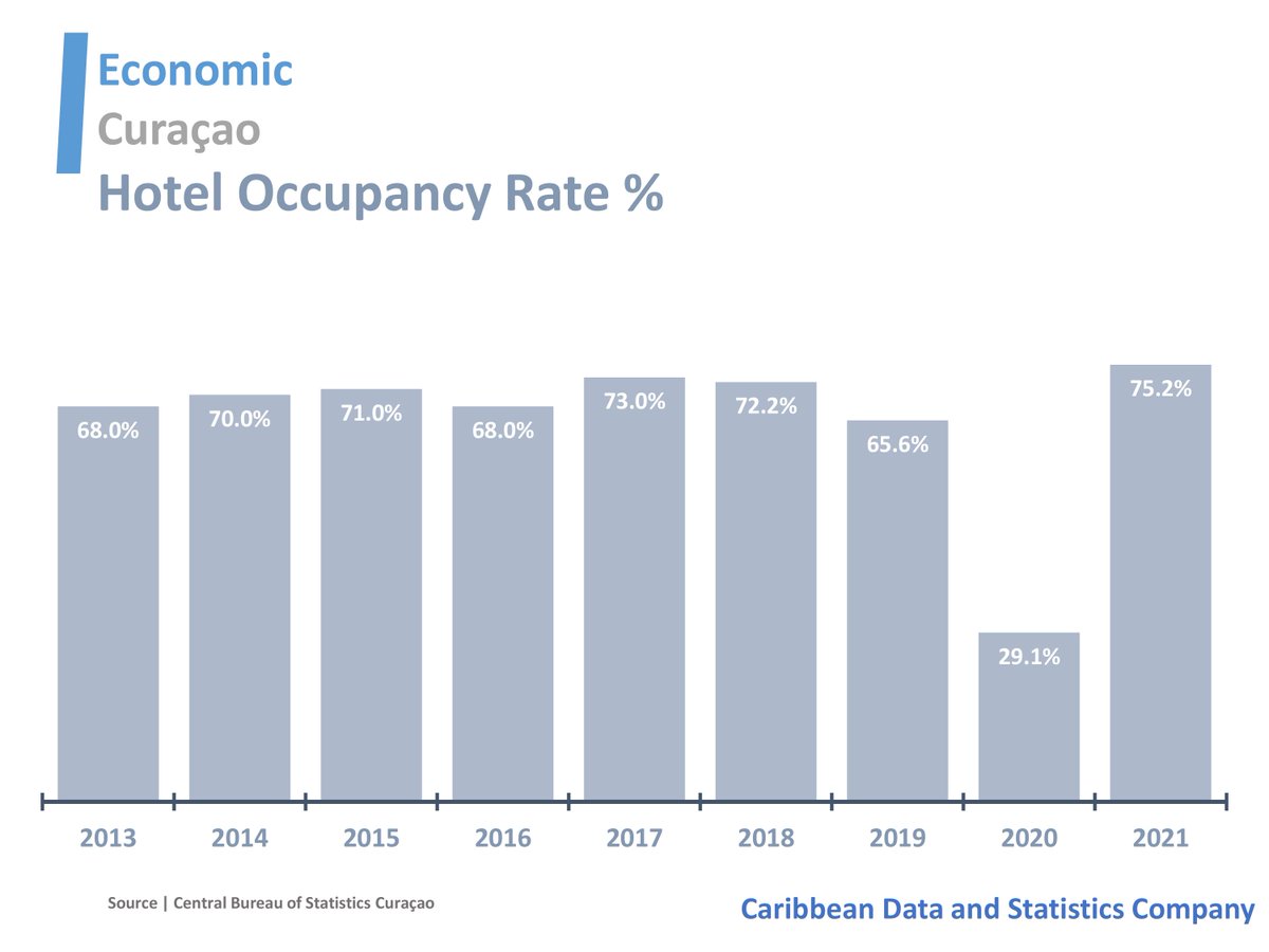 caribdatabase's tweet image. Curaçao’s Hotel Occupancy Rate
#Curacao #Tourism #CaribbeanData #CaribbeanStatistics